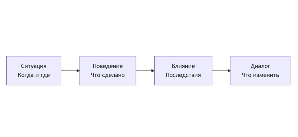 Рис. 1. Фреймворк SBI для корректирующей обратной связи